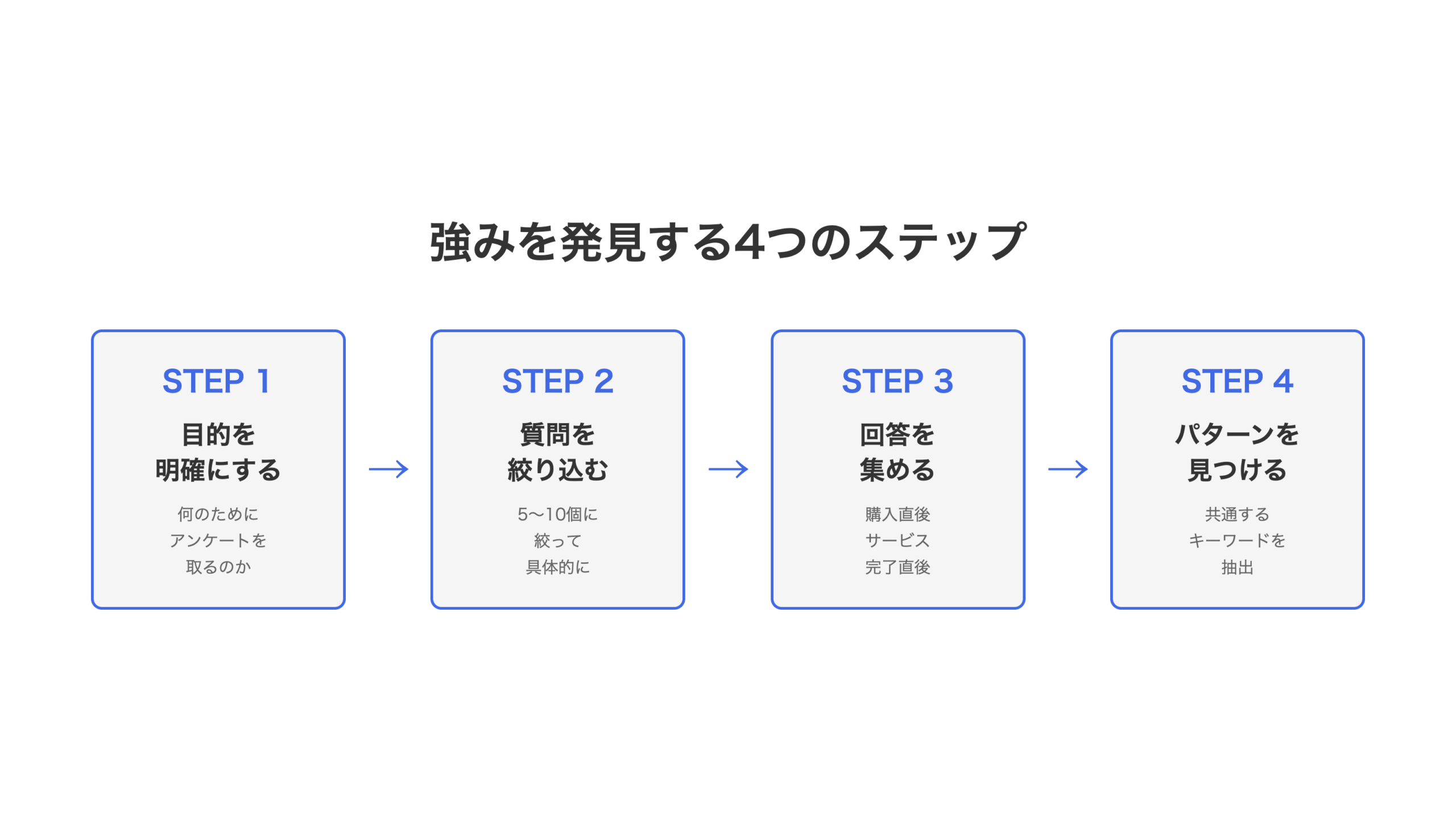 強みを発見する4つのステップ
