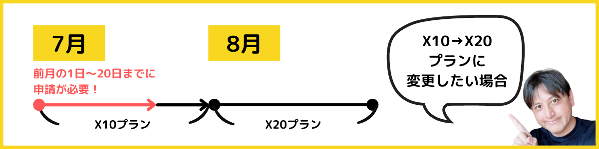 プランの変更