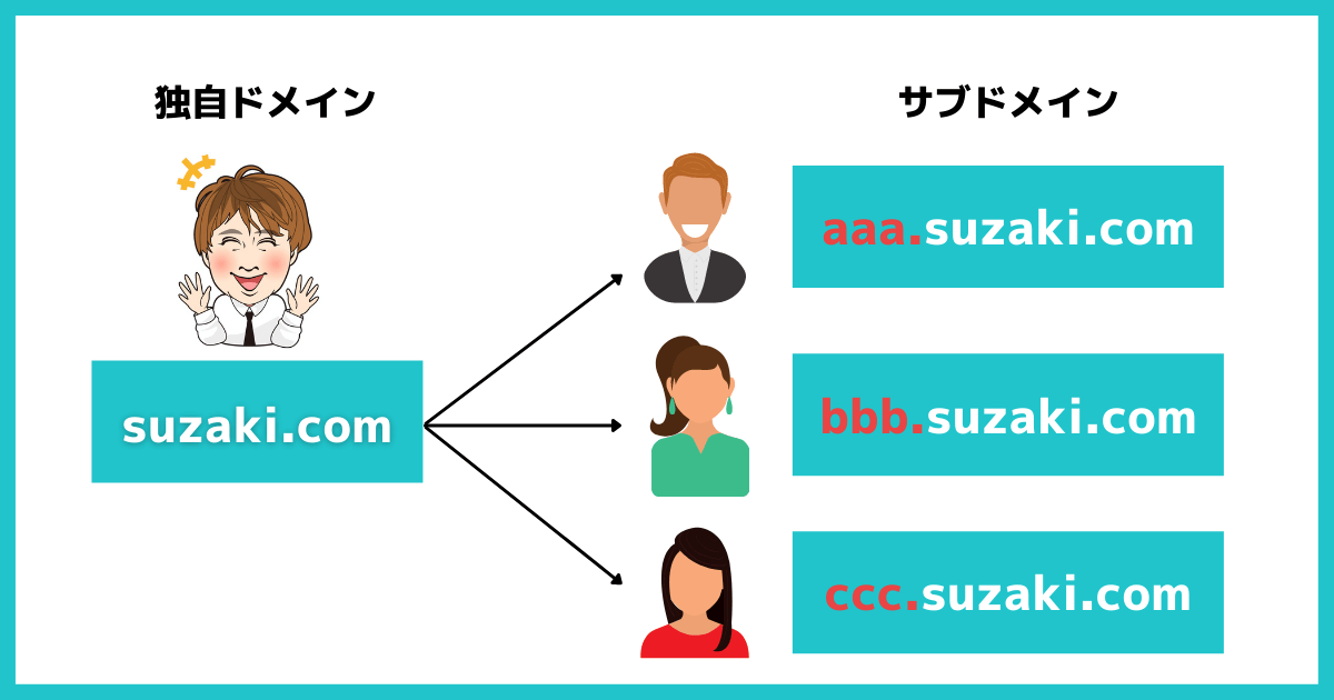 独自ドメインとサブドメインの関係図