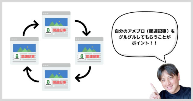 記事内をグルグルしてもらおう