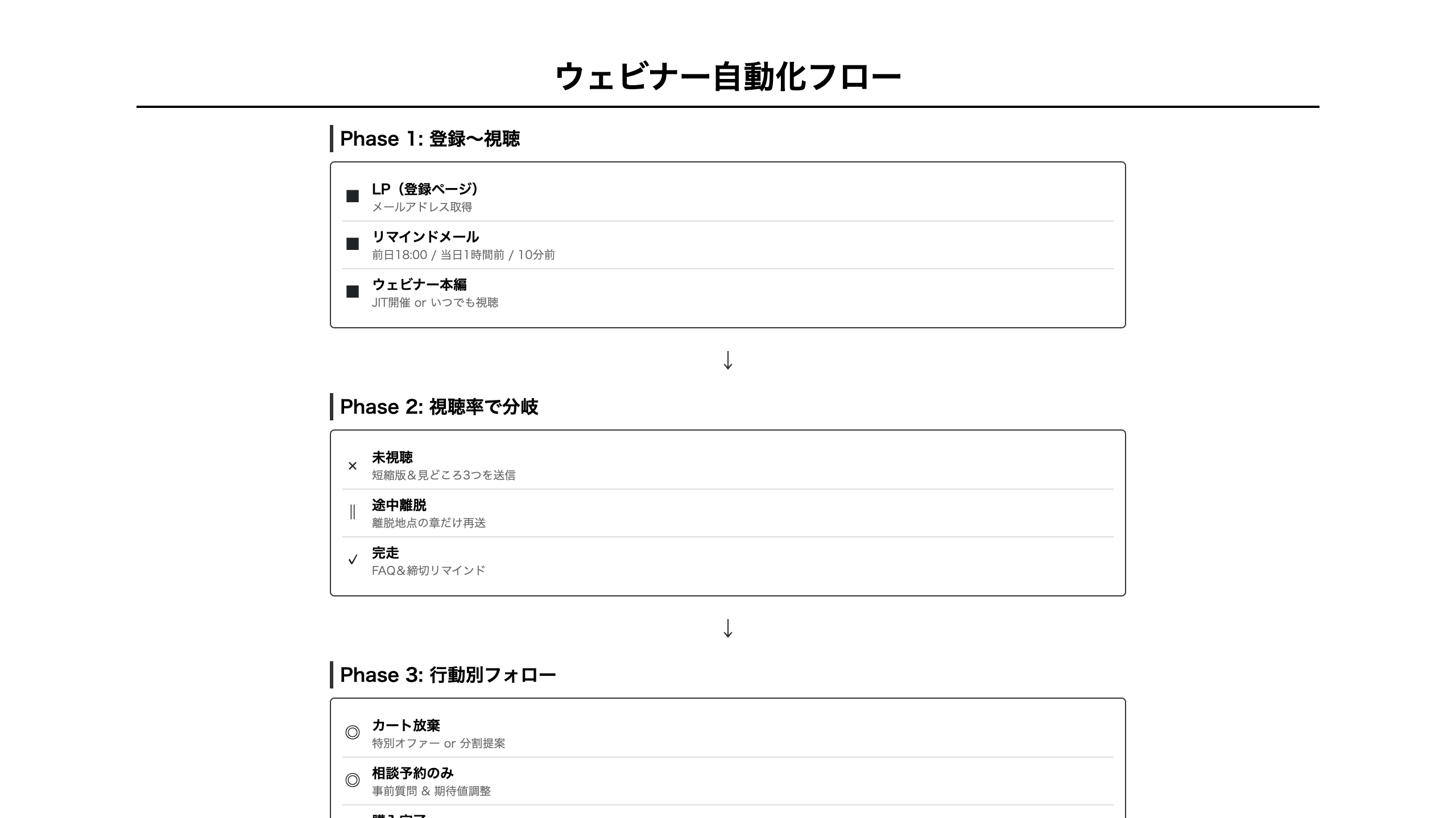自動化フロー図