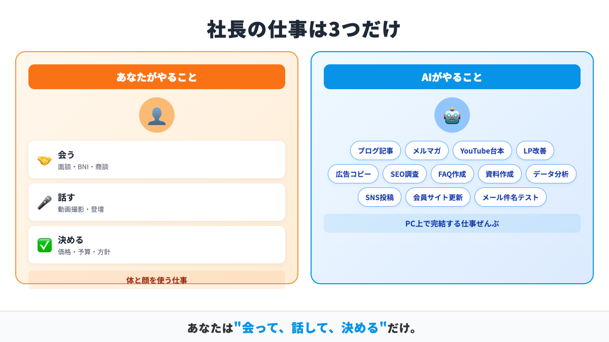 役割分担：社長の仕事は3つだけ（会う・話す・決める）
