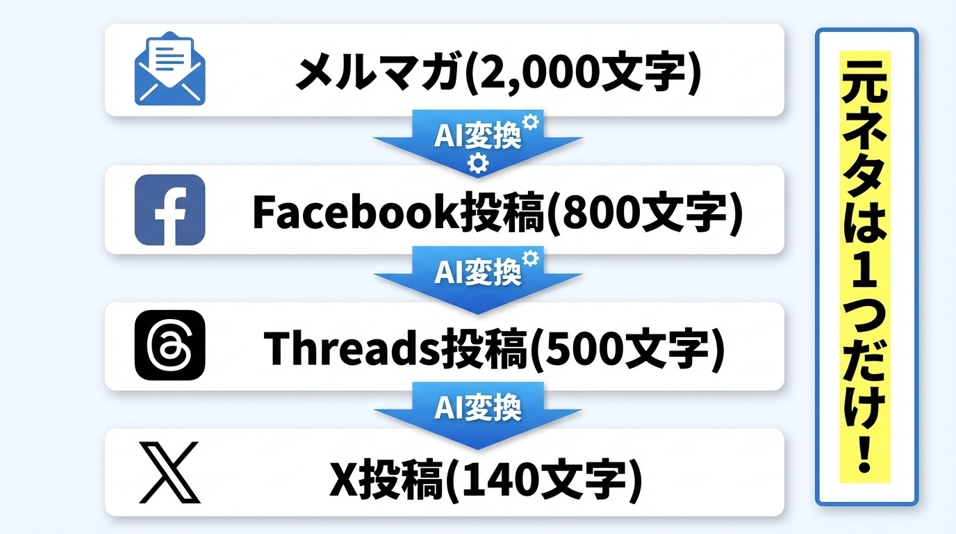 メルマガからFacebook・Threads・X投稿へのコンテンツ自動変換フロー図