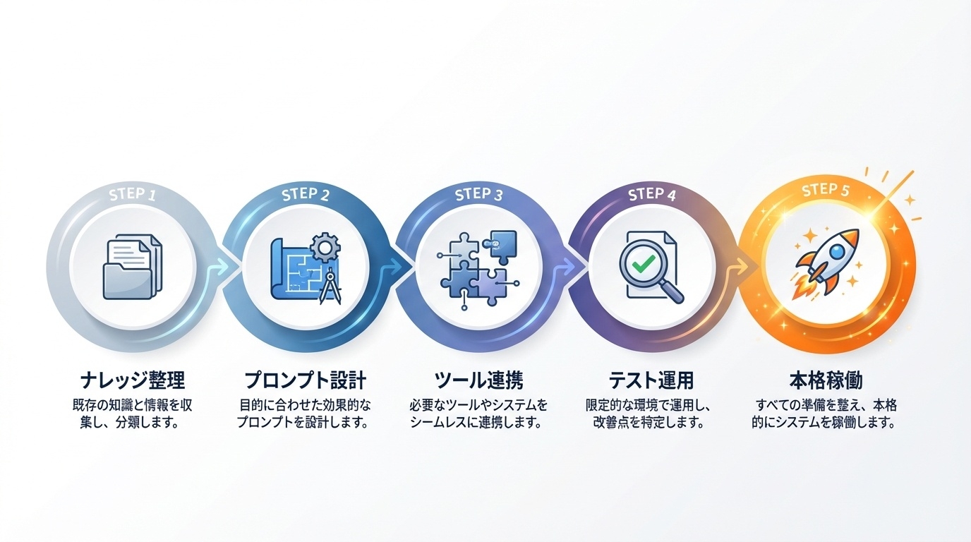 AIクローン構築の5ステップロードマップ（ナレッジ整理→プロンプト設計→ツール連携→テスト運用→本格稼働）