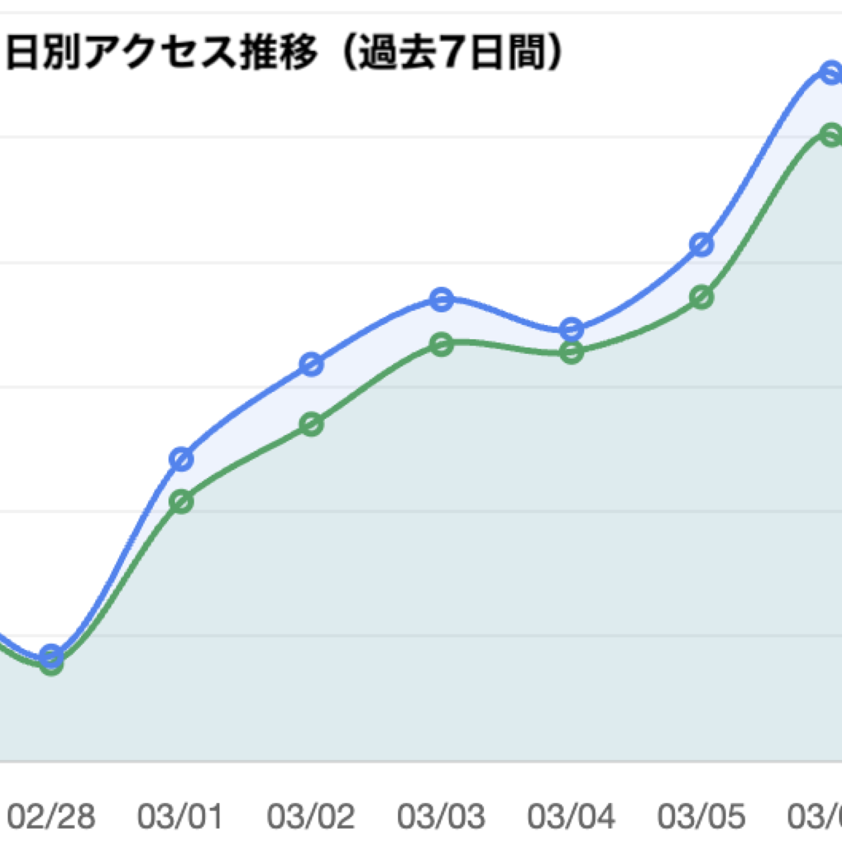 日別アクセス推移グラフ:右肩上がりにアクセスが増加している