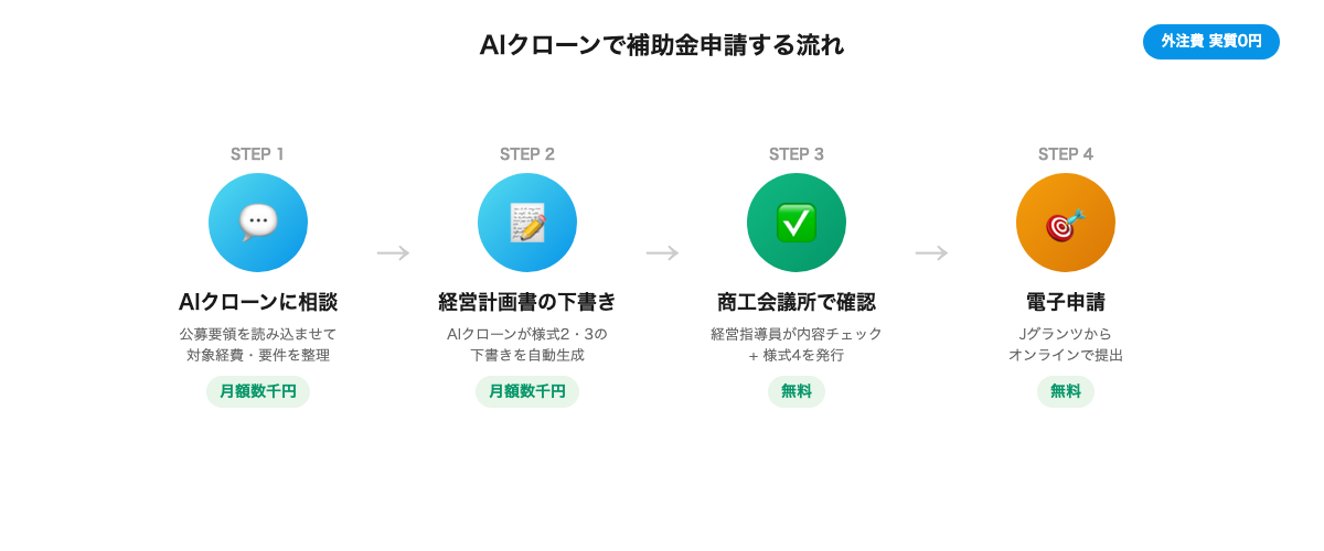 AIクローンで補助金申請する流れ：相談→下書き→商工会議所チェック→申請