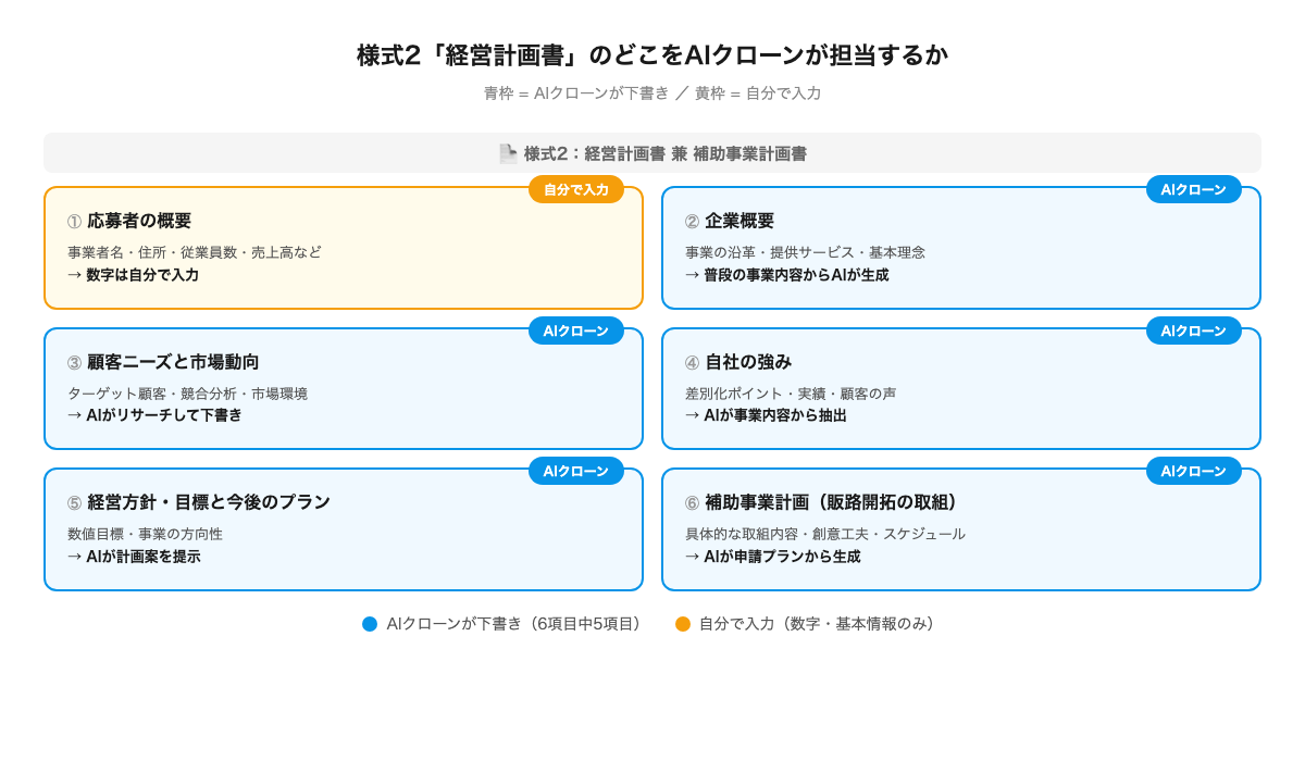 様式2 経営計画書のどこをAIクローンが担当するか