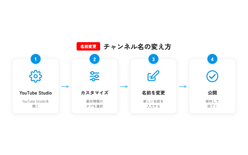 YouTubeチャンネル名を変更する手順