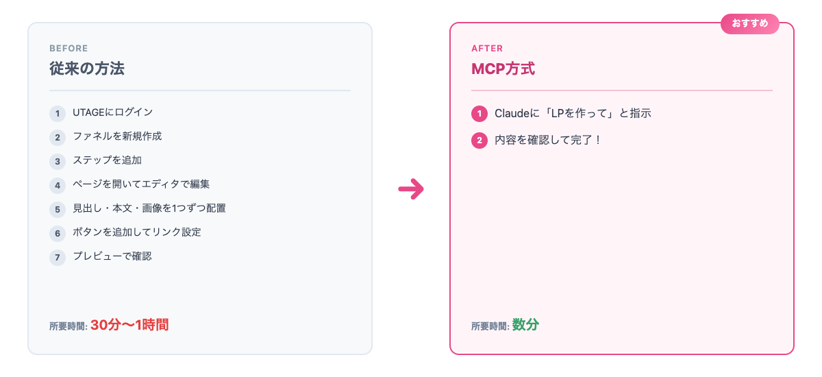 UTAGE LP作成のBefore/After比較 - 手作業30分〜1時間 vs MCP方式は数分で完成