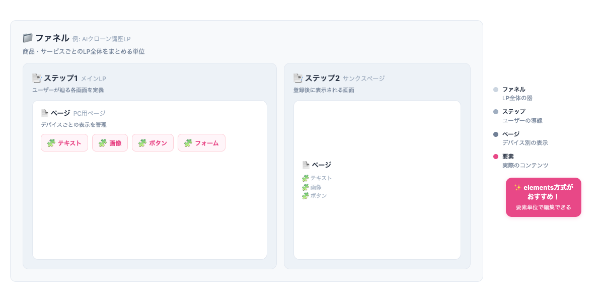 UTAGEファネルの階層構造 - ファネル→ステップ→ページ→要素の入れ子構造