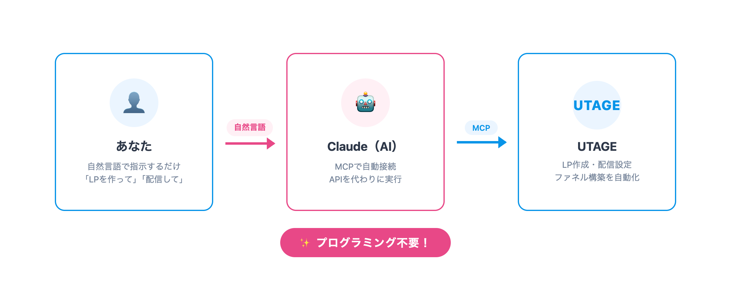 UTAGE MCP接続フロー - あなた→Claude（AI）→UTAGE の自動接続の仕組み