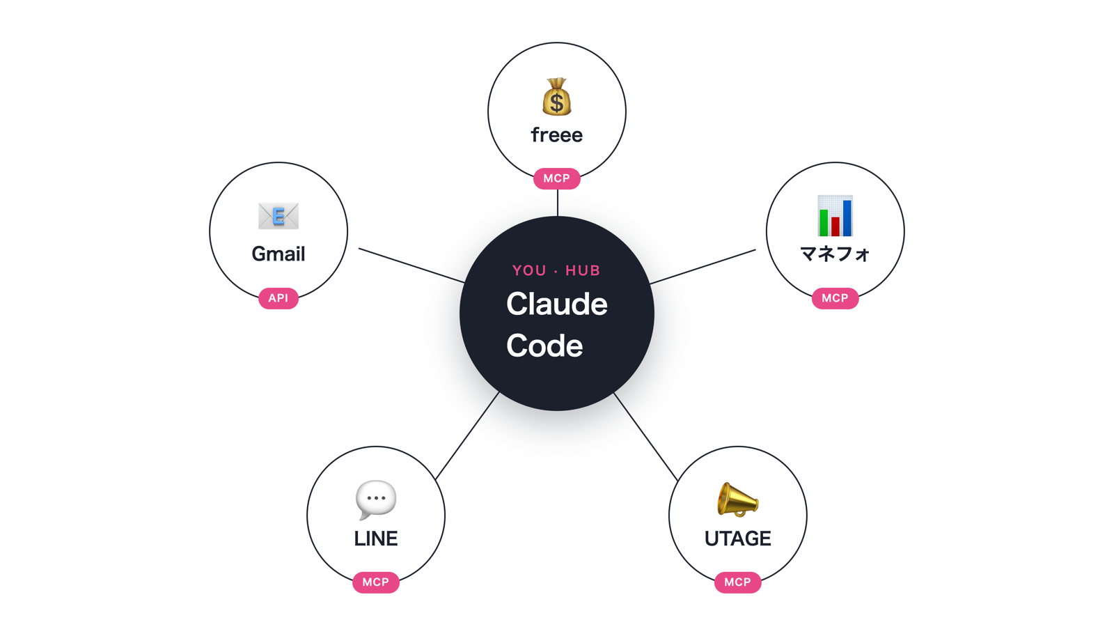 Claude Codeを中心に、freee・マネーフォワード・UTAGE・LINE・Gmailの5つの日本ツールがMCP/APIで放射状に接続されているハブ図