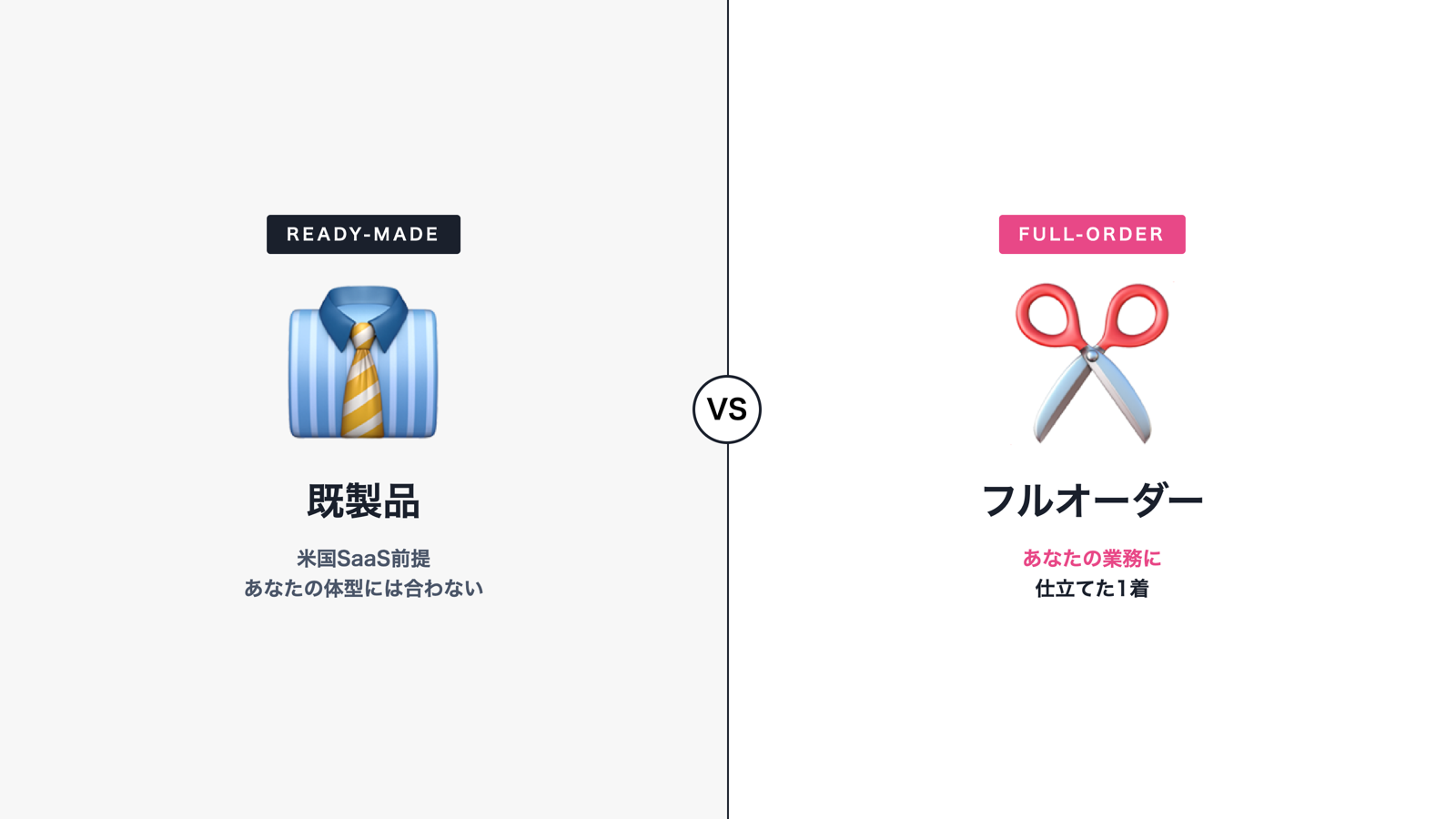 READY-MADE（既製品・米国SaaS前提）vs FULL-ORDER（フルオーダー・あなたの業務に仕立てた1着）の対比図
