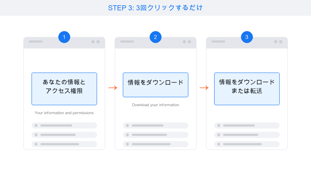 Accounts Center内で情報をダウンロードまたは転送に進むフロー