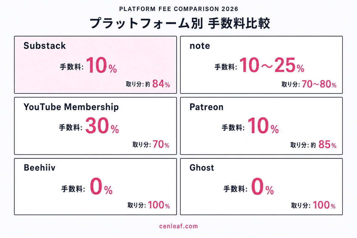 プラットフォーム別手数料比較