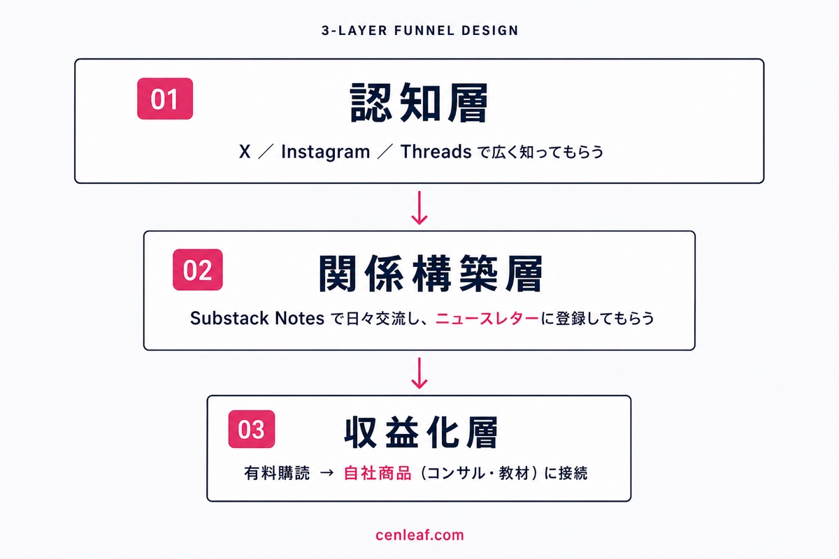 ひとり社長のSubstack×SNS 3層ファネル設計図