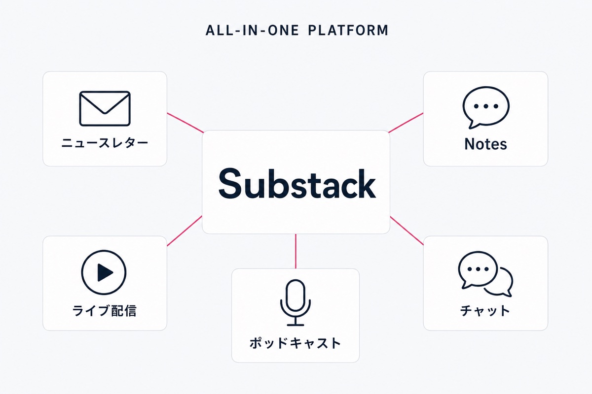 Substackの5機能オールインワン構成（ニュースレター・Notes・ライブ配信・ポッドキャスト・チャット）