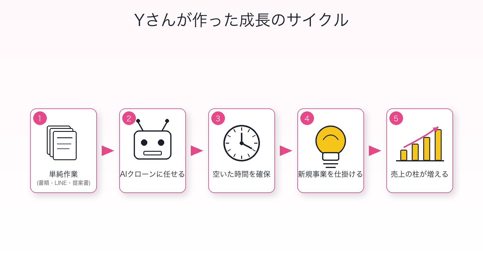 Yさんが作った成長のサイクル：単純作業（書類・LINE・提案書）→ AIクローンに任せる → 空いた時間を確保 → 新規事業を仕掛ける → 売上の柱が増える、の5段階フロー図