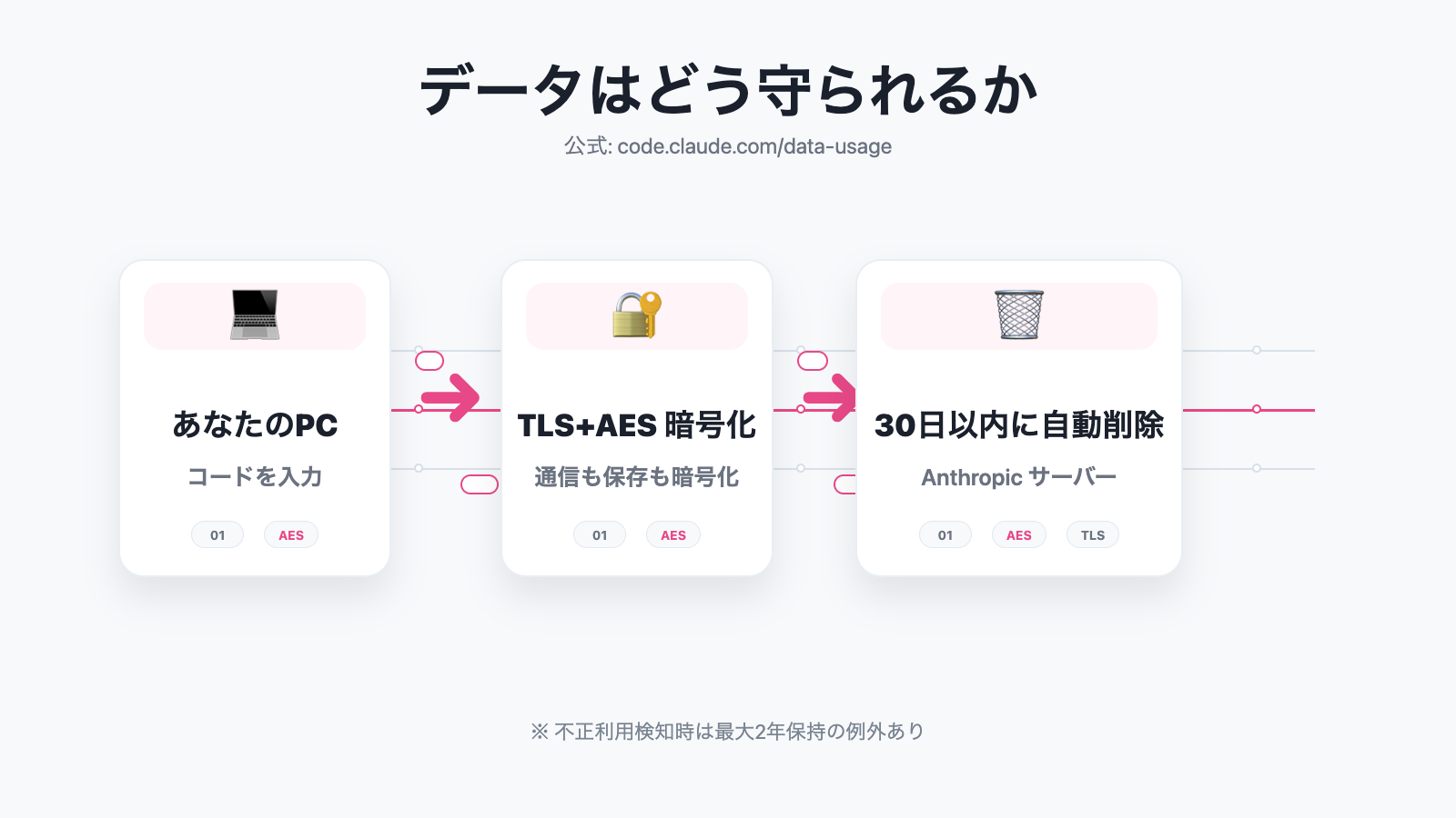 データはどう守られるか：TLS+AES暗号化と30日以内の自動削除