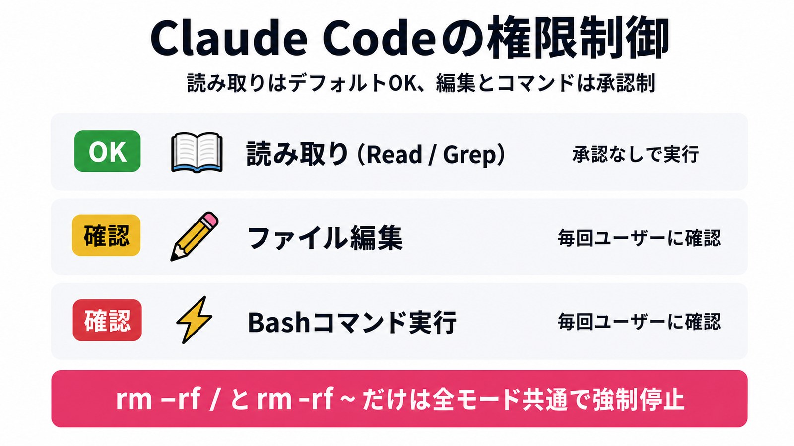 Claude Codeの権限制御：読み取りはデフォルトOK、編集とコマンドは承認制