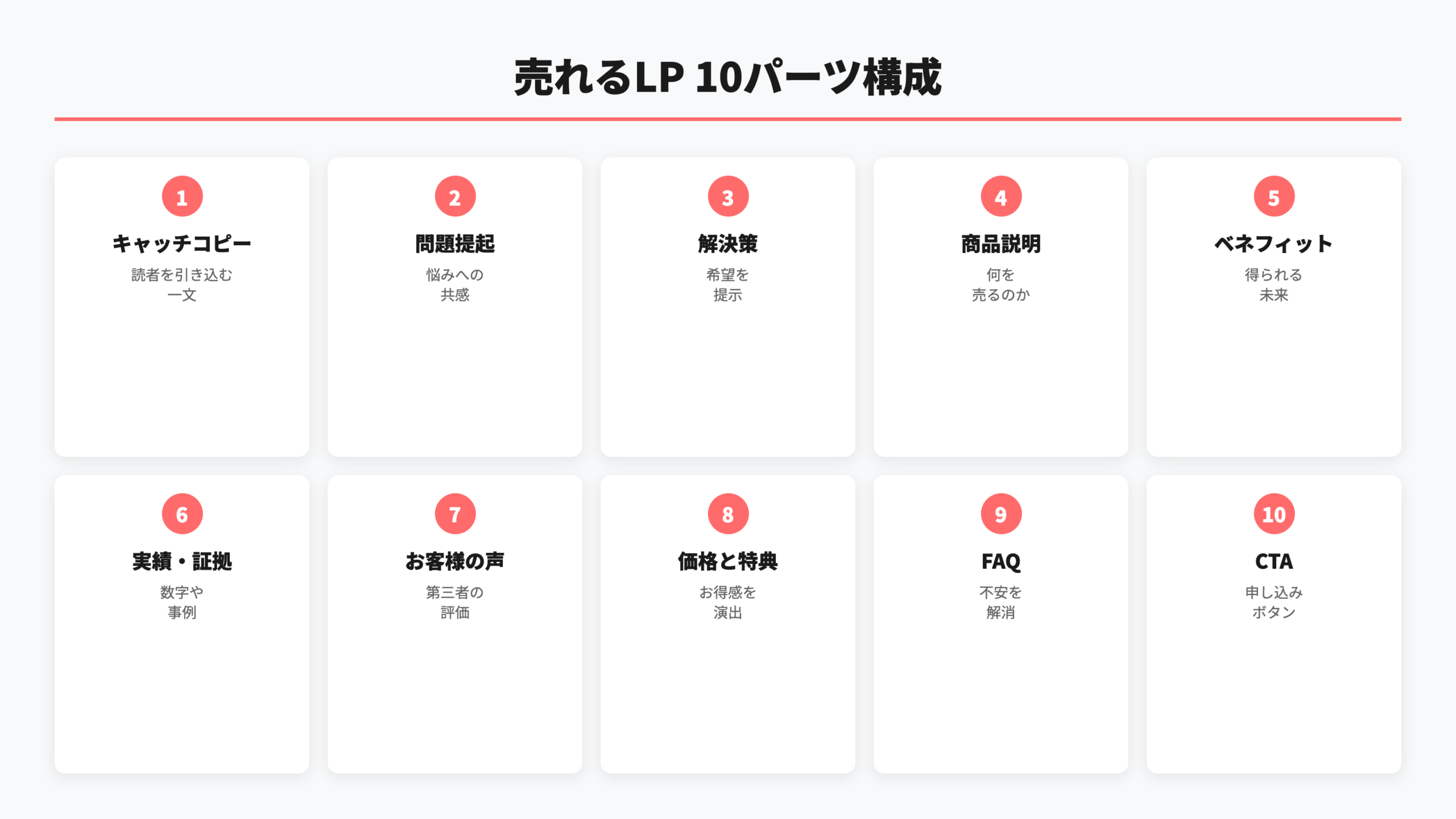 売れるLP 10パーツ構成