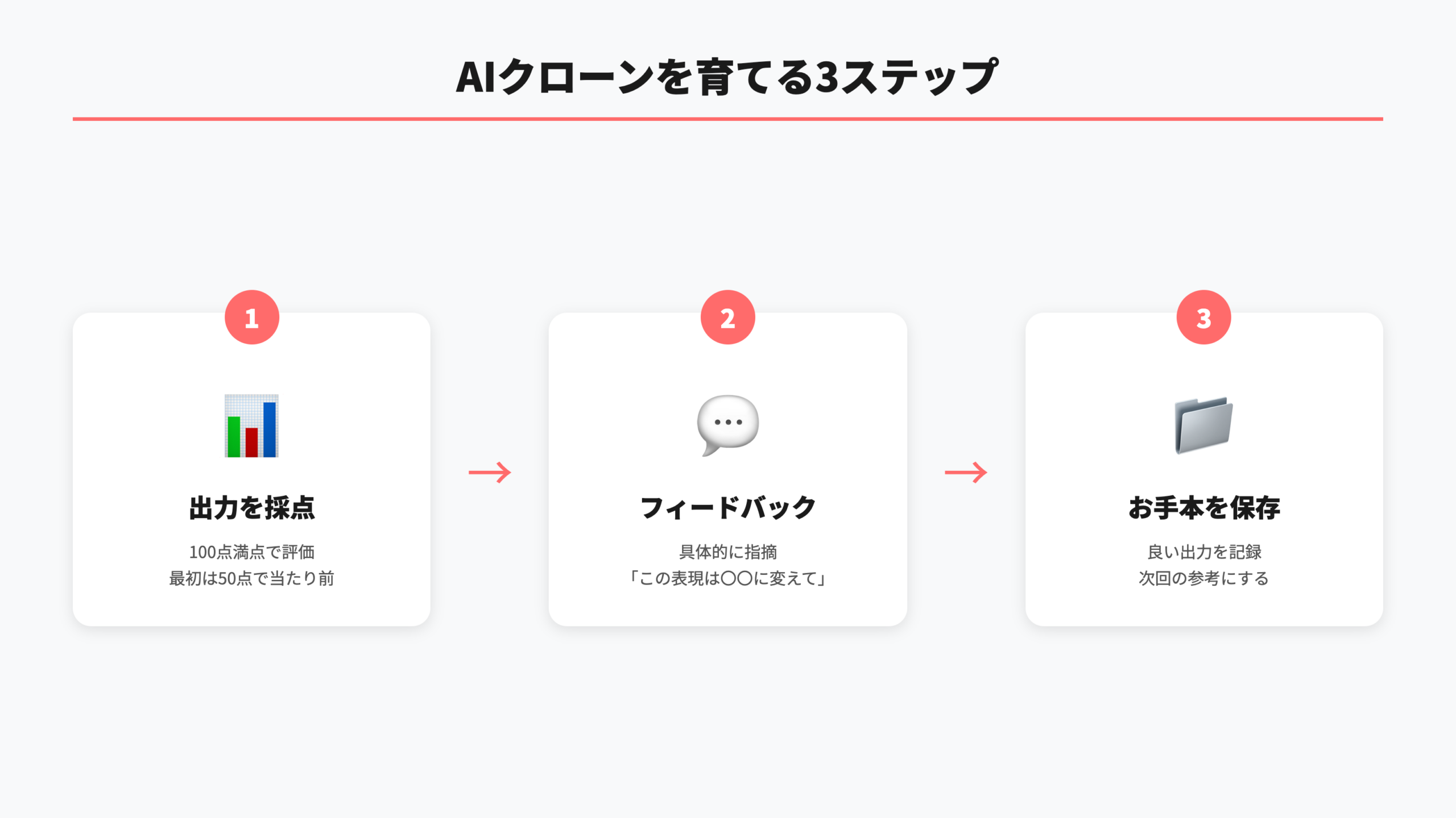 AIクローンを育てる3ステップ