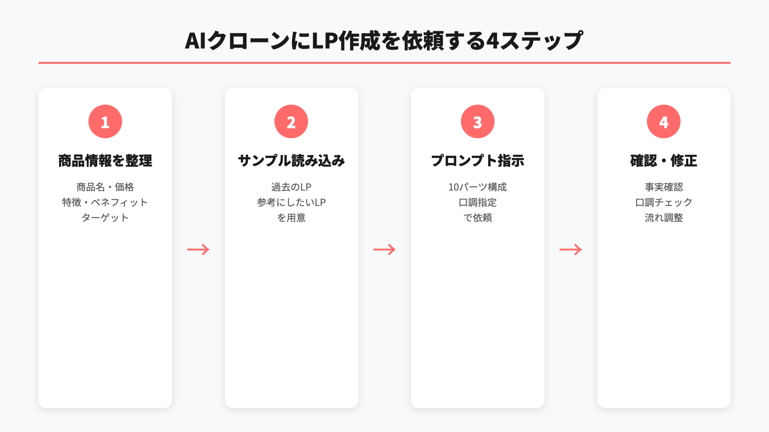 AIクローンにLP作成を依頼する4ステップ
