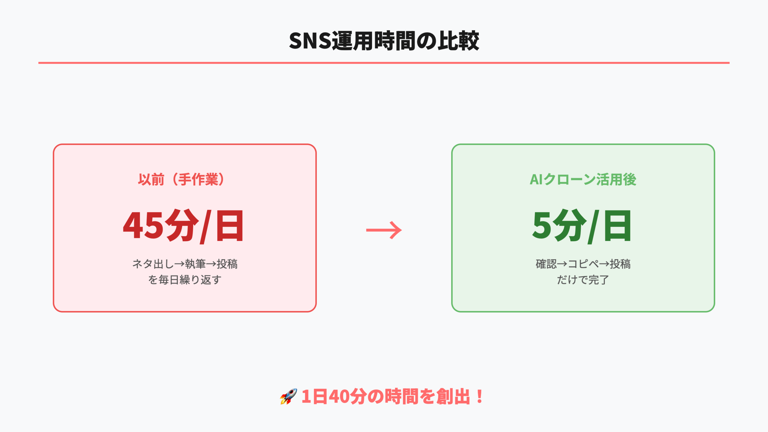 SNS運用時間の比較