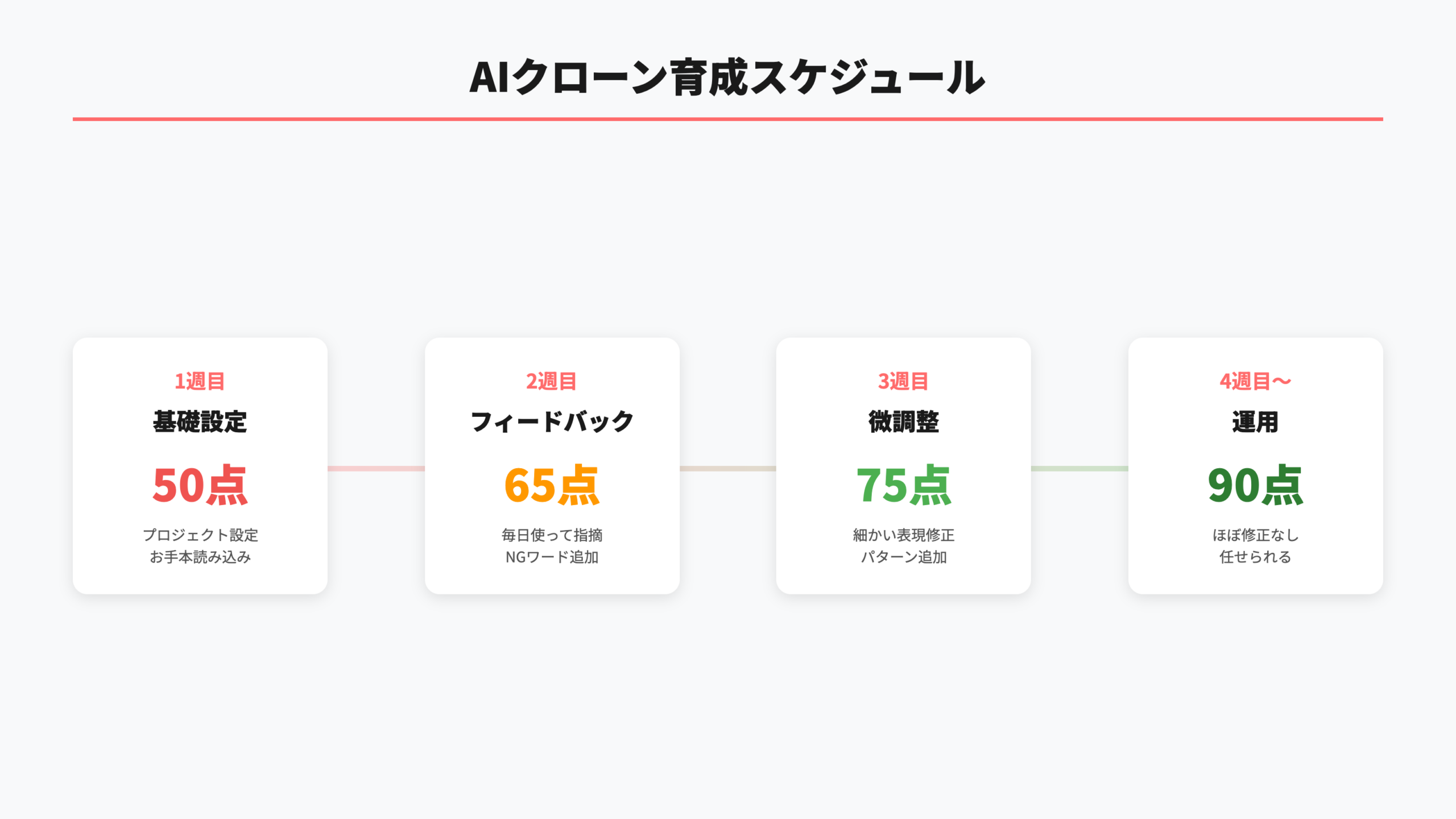 AIクローン育成スケジュール