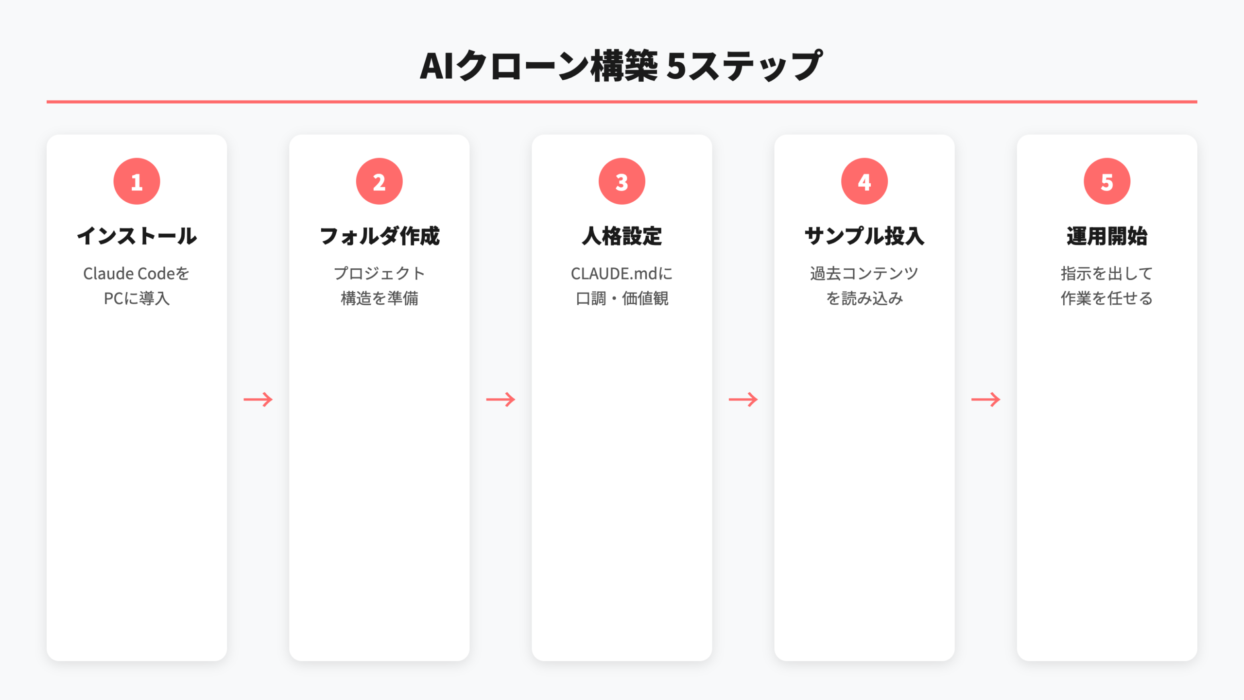 AIクローン構築5ステップ