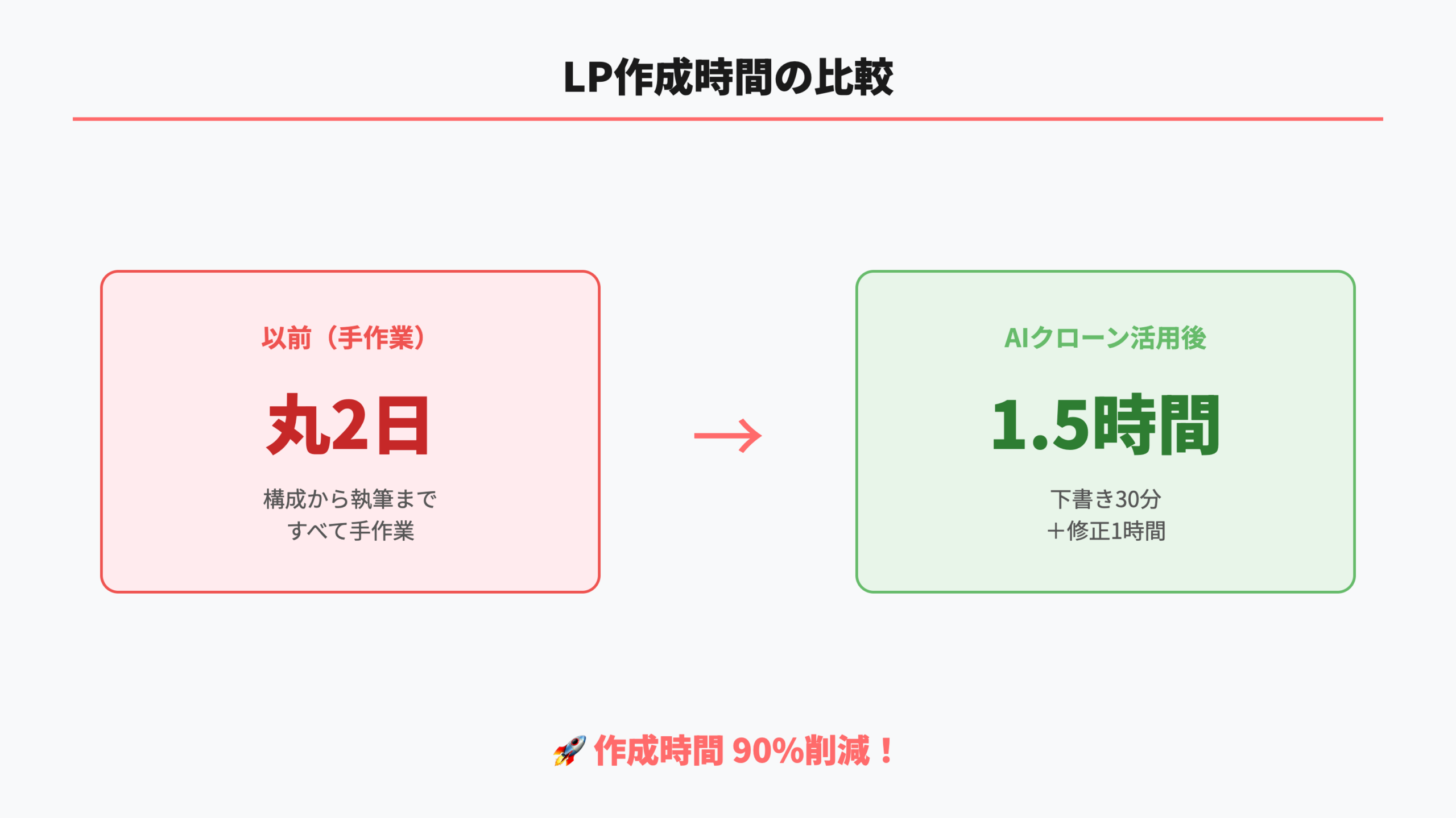 LP作成時間の比較