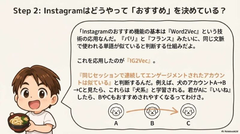Instagram IG2Vec の仕組み
