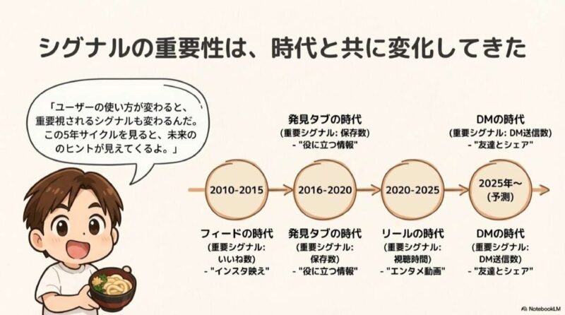 シグナルの歴史的変遷