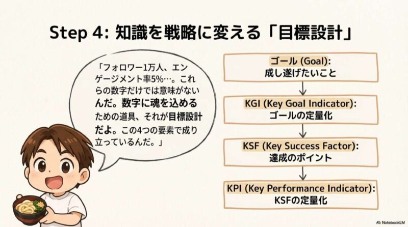 目標設計の4要素