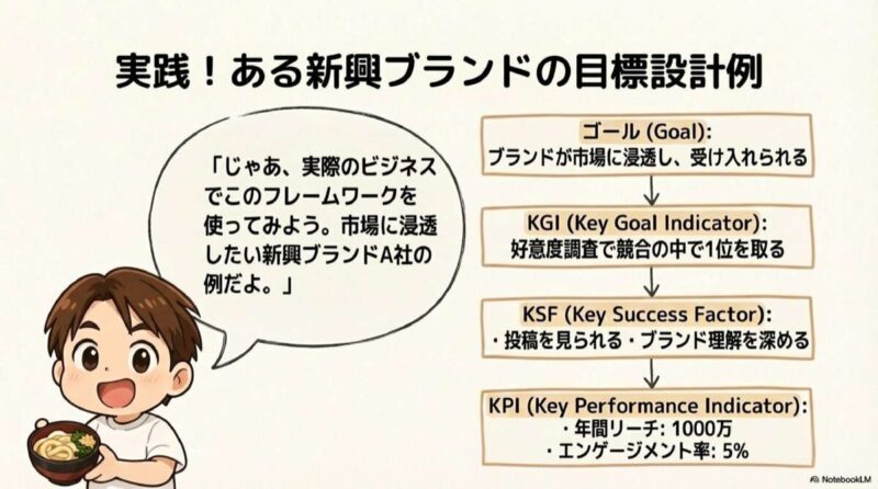 ブランドの目標設計例