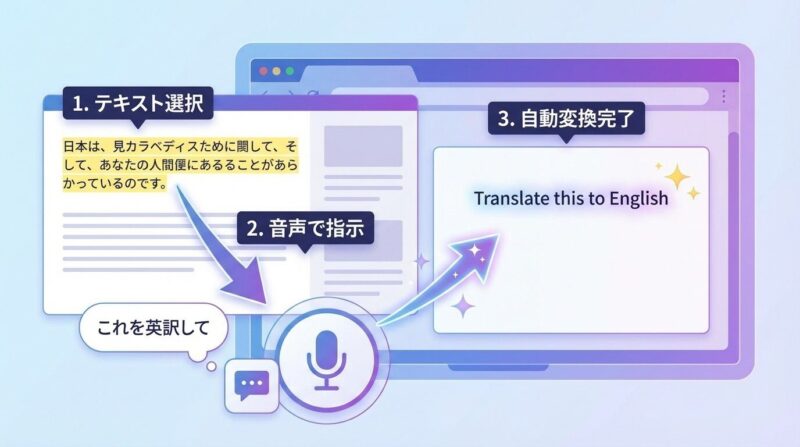 テキスト選択から音声指示で自動変換されるカスタムプロンプトの図解