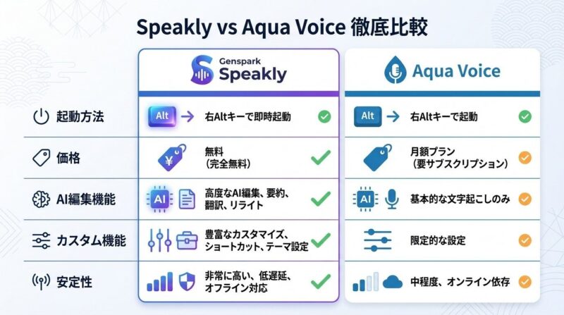 Speakly vs AquaVoice 徹底比較表