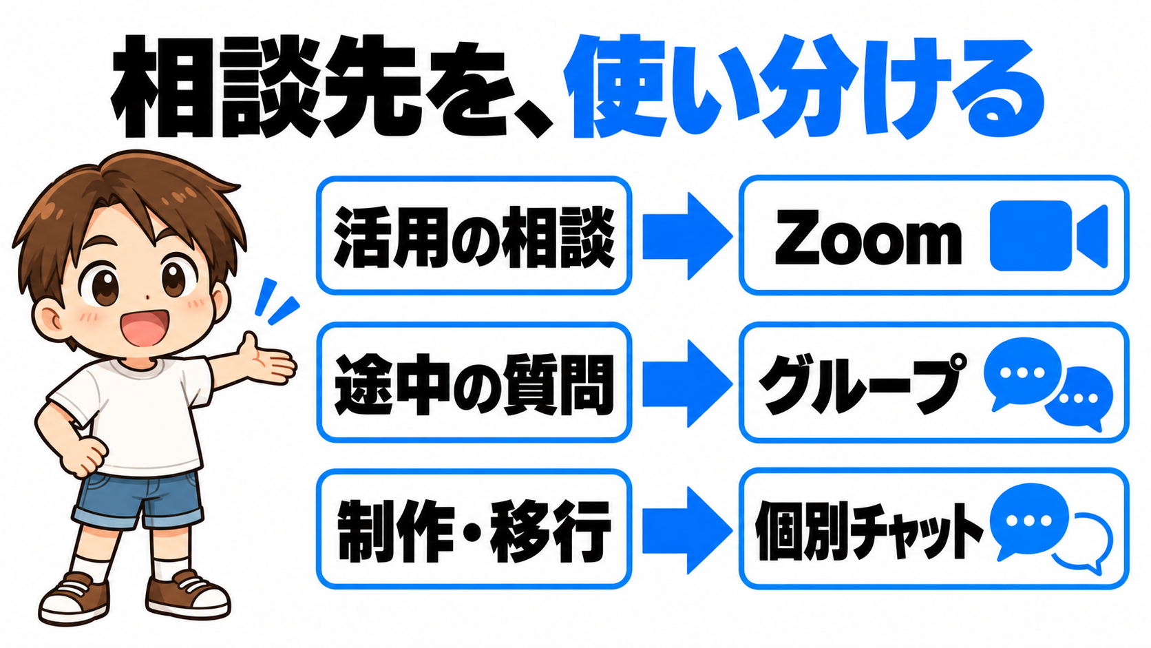 相談先を、使い分ける。活用の相談はZoom個別相談、途中の質問はChatworkグループ、制作・移行の依頼はChatworkの個別チャットへ。