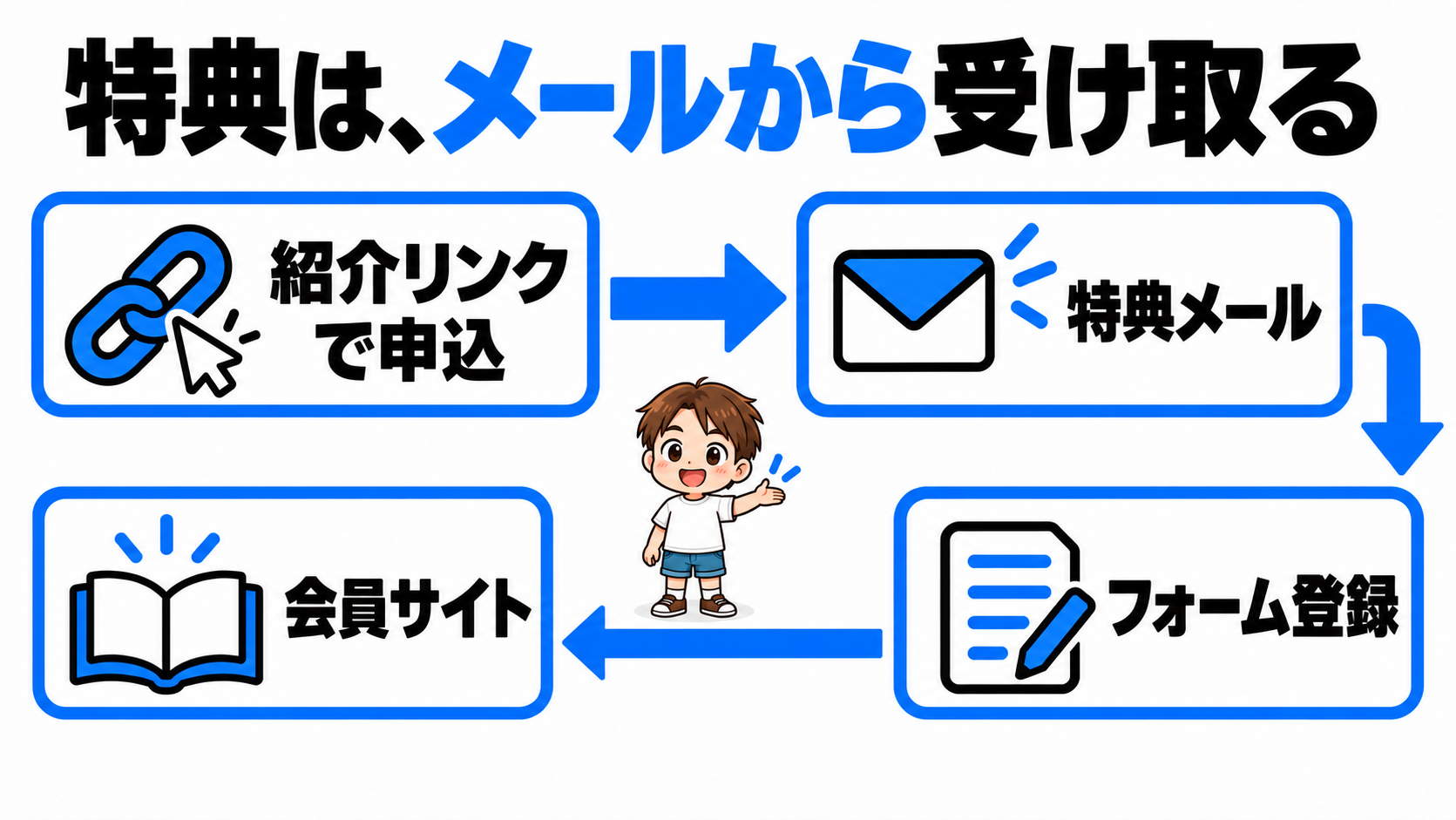 特典は、メールから受け取る。紹介リンクでUTAGEに申し込み、特典メールからフォーム登録を済ませて会員サイトへ進む流れ。
